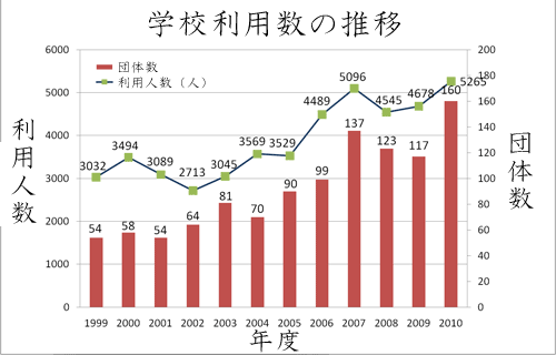 学校利用数の推移