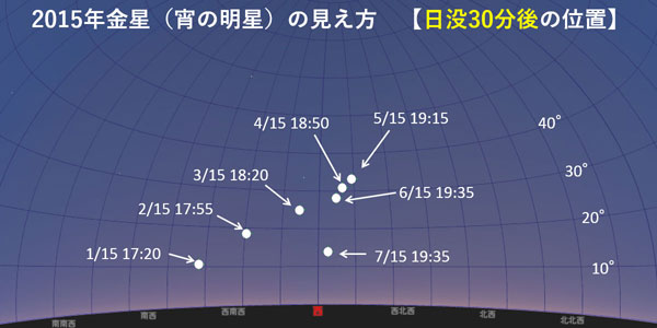 2015年1月から7月にかけて、日没30分後の、金星の位置を示す図