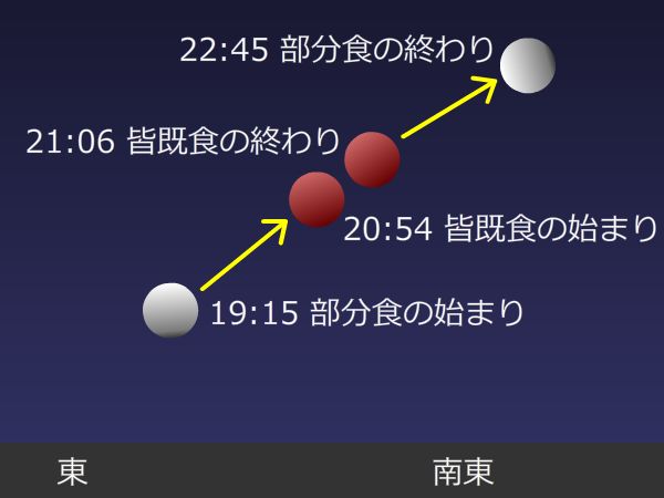 月食の進行。主な時刻は下記の通り。