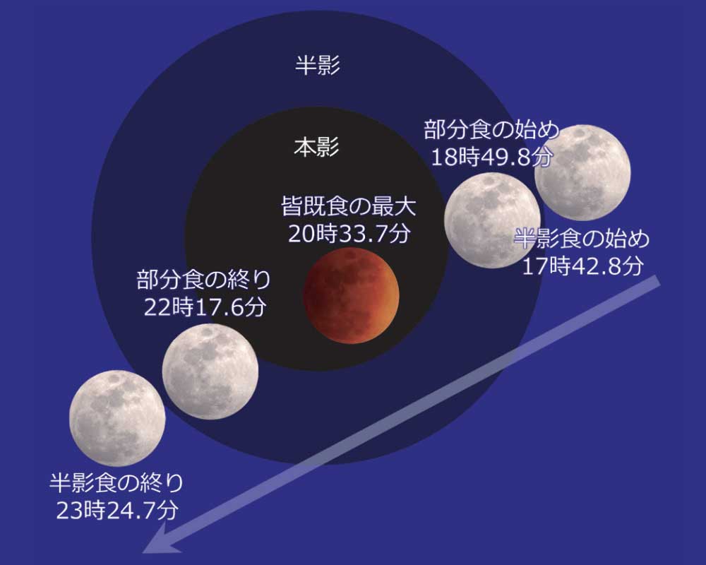 今回の皆既月食の進行（地球の影に対する位置）