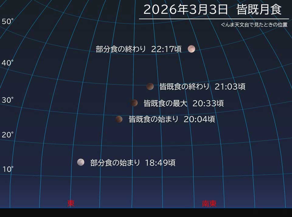 今回の皆既月食の進行（見かけの方角）