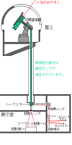 太陽望遠鏡のシステム図