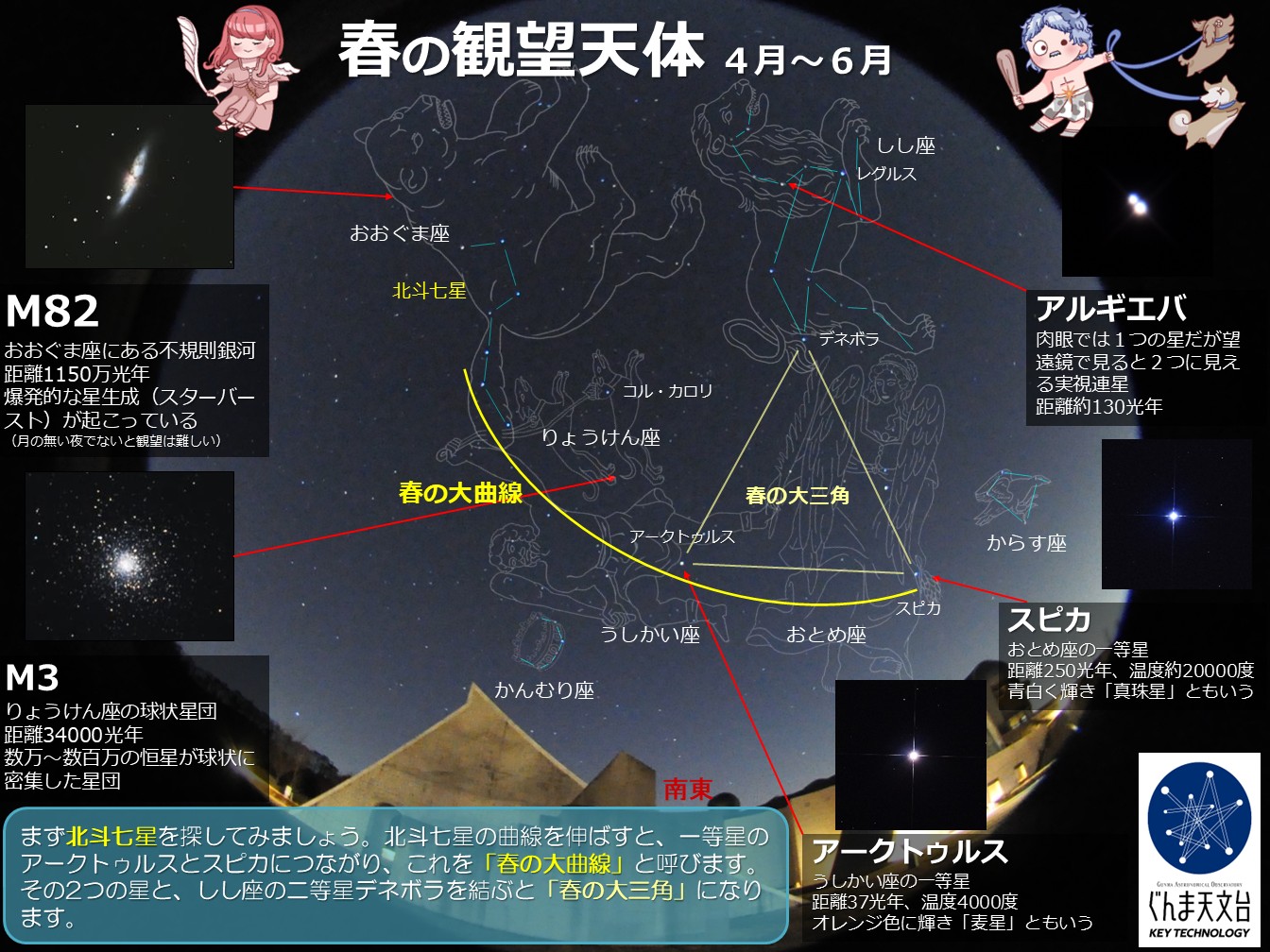 春の観望天体を説明する図