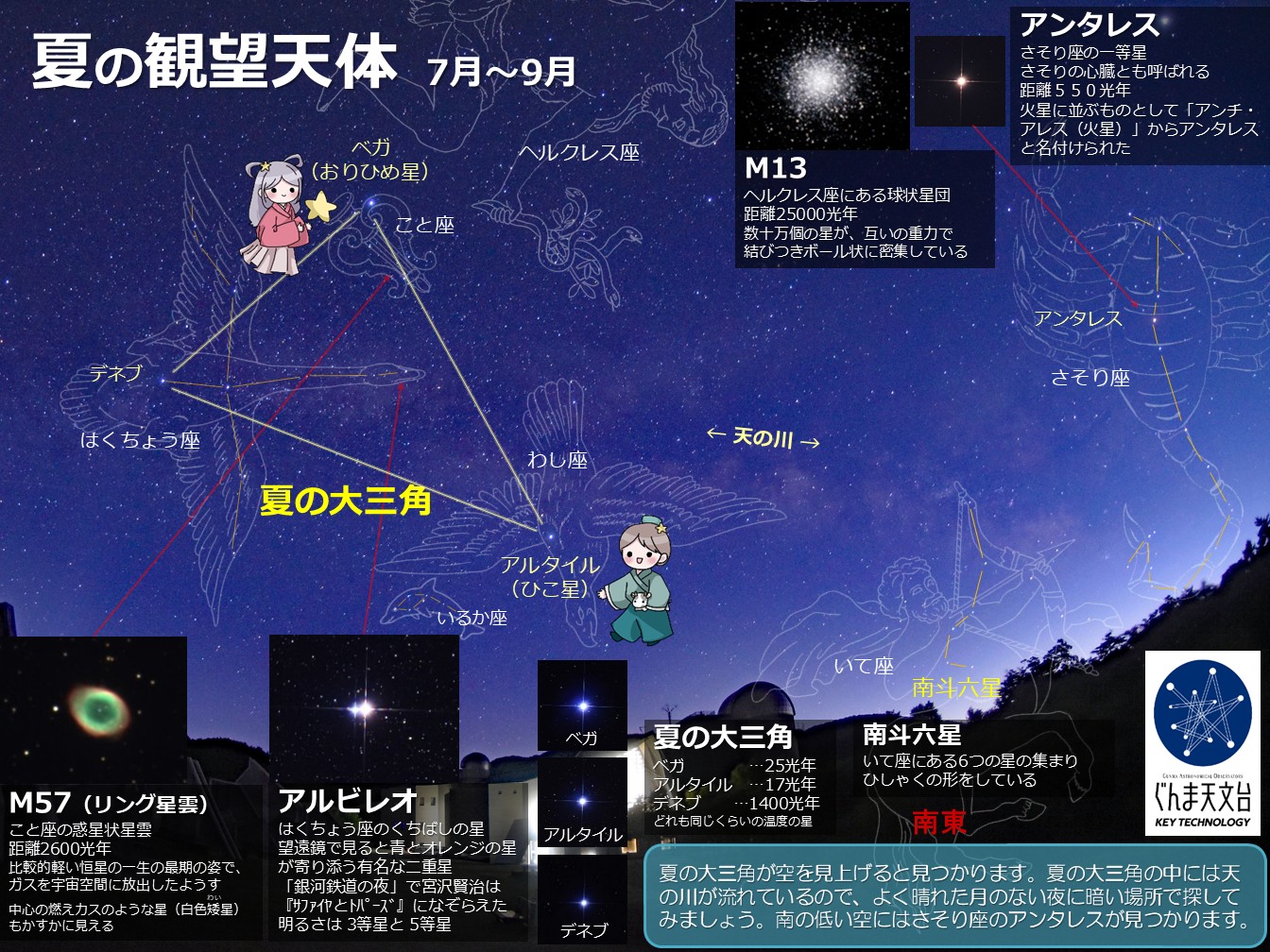 夏の観望天体を説明する図