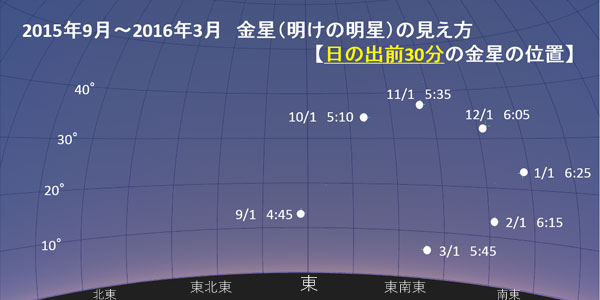 2015年9月から2016年3月にかけて、日の出30分前の、金星の位置を示す図