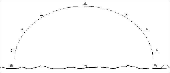 月の場所を選択してください