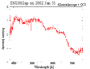 spectrum of SN2002ap